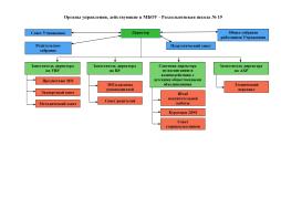 Структура и органы управления